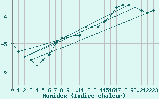 Courbe de l'humidex pour Monistrol-sur-Loire (43)