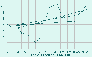 Courbe de l'humidex pour Disentis