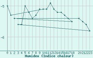 Courbe de l'humidex pour Kvitfjell