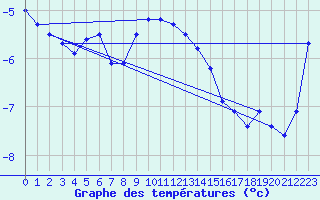 Courbe de tempratures pour Katschberg