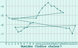 Courbe de l'humidex pour Ylivieska Airport