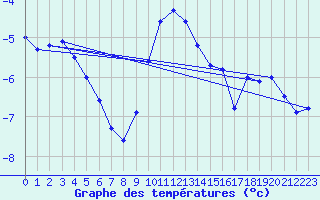 Courbe de tempratures pour Vaxjo