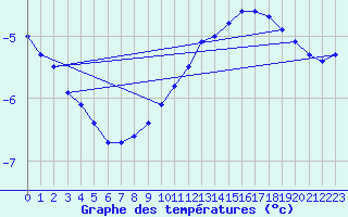 Courbe de tempratures pour Nahkiainen