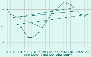 Courbe de l'humidex pour Nahkiainen