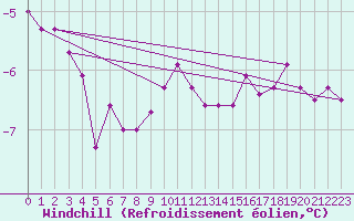 Courbe du refroidissement olien pour Rodkallen