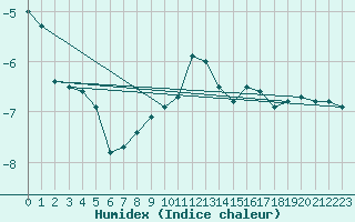 Courbe de l'humidex pour Pilatus