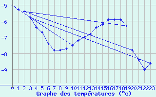 Courbe de tempratures pour Haegen (67)