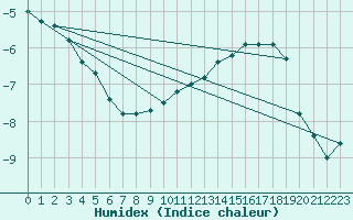 Courbe de l'humidex pour Haegen (67)