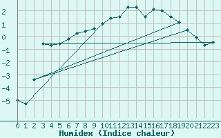 Courbe de l'humidex pour Taivalkoski Paloasema