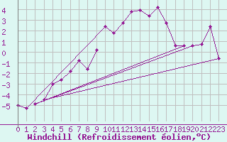 Courbe du refroidissement olien pour Snezka