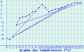 Courbe de tempratures pour Xonrupt-Longemer (88)