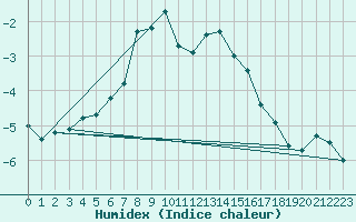 Courbe de l'humidex pour Skabu-Storslaen
