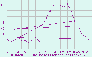 Courbe du refroidissement olien pour St Sebastian / Mariazell