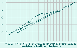 Courbe de l'humidex pour Kaisersbach-Cronhuette