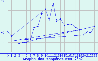 Courbe de tempratures pour Jungfraujoch (Sw)