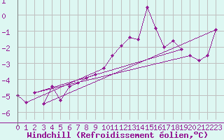 Courbe du refroidissement olien pour Isfjord Radio