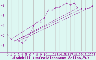Courbe du refroidissement olien pour Voinmont (54)
