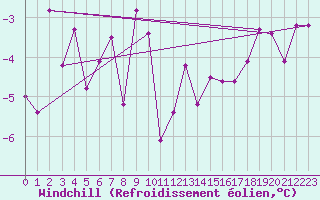 Courbe du refroidissement olien pour Luedenscheid