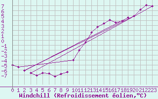 Courbe du refroidissement olien pour Sandillon (45)