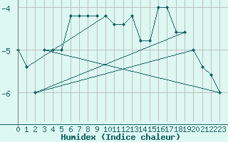 Courbe de l'humidex pour Pian Rosa (It)