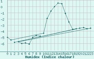 Courbe de l'humidex pour Beernem (Be)