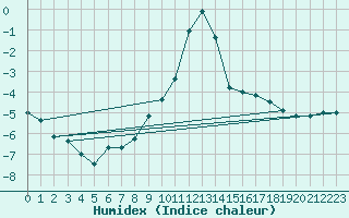 Courbe de l'humidex pour Weinbiet