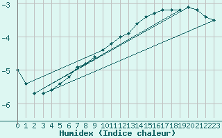 Courbe de l'humidex pour Teuschnitz