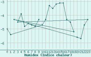 Courbe de l'humidex pour Naluns / Schlivera