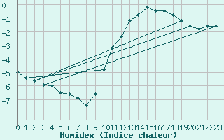 Courbe de l'humidex pour Mcon (71)