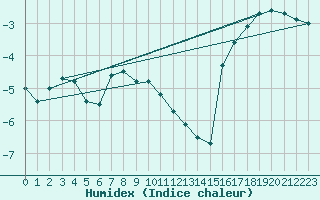 Courbe de l'humidex pour Alajarvi Moksy