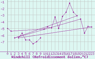 Courbe du refroidissement olien pour Foellinge
