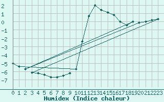 Courbe de l'humidex pour Thnes (74)