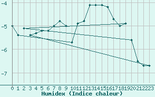 Courbe de l'humidex pour Les Diablerets