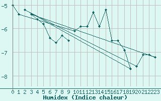 Courbe de l'humidex pour Ischgl / Idalpe