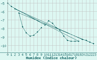 Courbe de l'humidex pour Kredarica