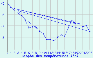 Courbe de tempratures pour Gretna, Man.