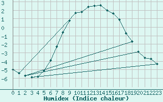 Courbe de l'humidex pour Liperi Tuiskavanluoto