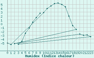 Courbe de l'humidex pour Inari Kirakkajarvi