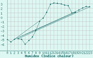 Courbe de l'humidex pour Oschatz