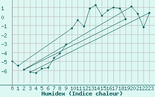 Courbe de l'humidex pour Napf (Sw)