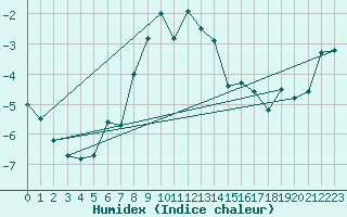 Courbe de l'humidex pour Les Attelas