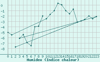 Courbe de l'humidex pour Katterjakk Airport