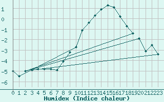 Courbe de l'humidex pour Wunsiedel Schonbrun