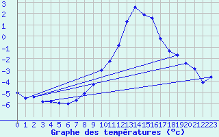 Courbe de tempratures pour Kuemmersruck