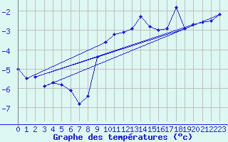 Courbe de tempratures pour Salen-Reutenen