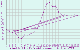 Courbe du refroidissement olien pour Chamonix-Mont-Blanc (74)