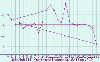 Courbe du refroidissement olien pour Zamosc