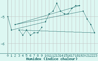 Courbe de l'humidex pour Oron (Sw)