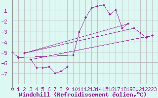 Courbe du refroidissement olien pour Quickborn