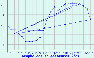 Courbe de tempratures pour Neufchef (57)